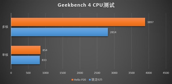 驍龍625和聯(lián)發(fā)科P20哪個(gè)好？驍龍625/Helio P20性能發(fā)熱對(duì)比
