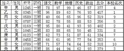 使用WPS表格如何設(shè)計(jì)成績通知單的問題