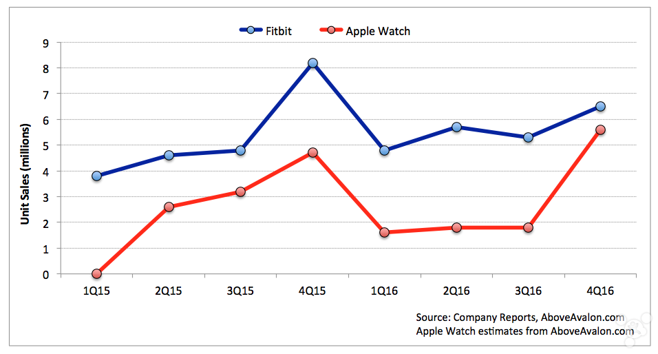 Apple Watch的成功其實(shí)早已經(jīng)出乎你的意料
