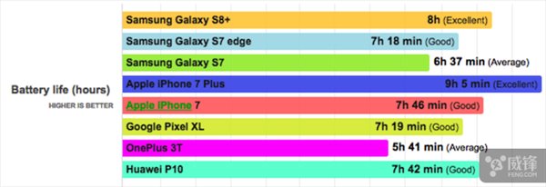 三星S8+續(xù)航時(shí)間測(cè)試：超過iPhone7，不及iPhone7 Plus
