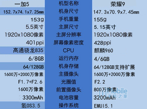 一加5和榮耀9對比評測：實用性再戰(zhàn)顏值 相差300元怎么選？
