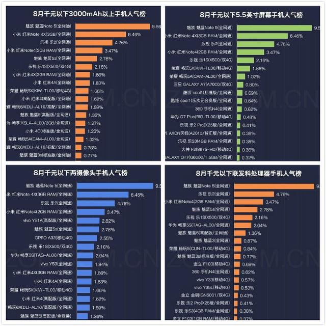 八月千元手機(jī)人氣榜發(fā)布：魅藍(lán)小米華為齊上榜！