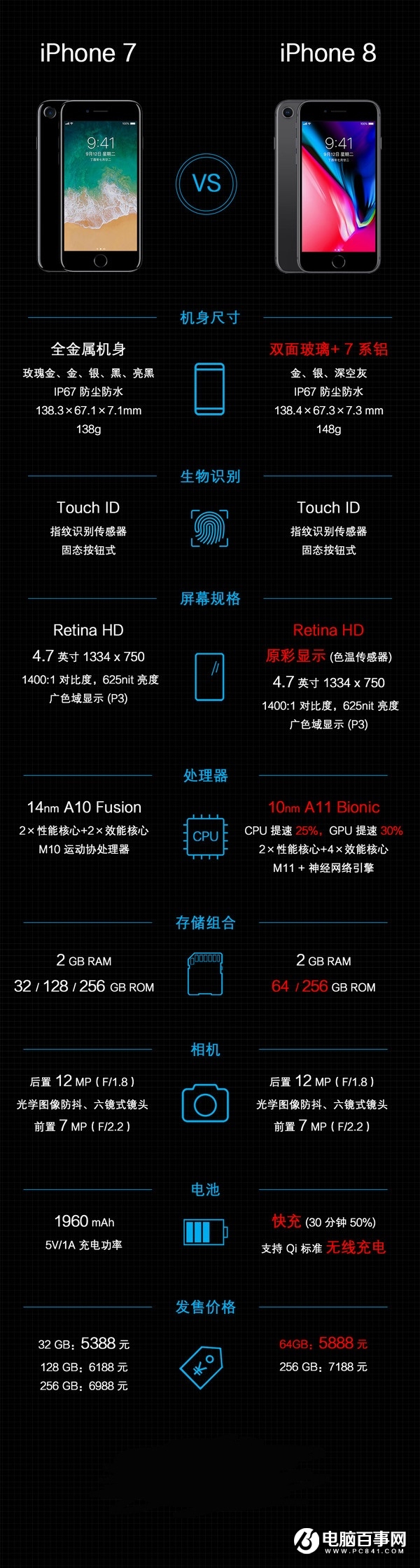 iPhone8對(duì)比iPhone7，一圖看懂iPhone8升級(jí)了哪些？