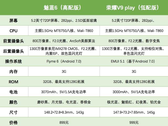 魅藍6和榮耀V9 play買哪個好？魅藍6對比榮耀V9 Play評測