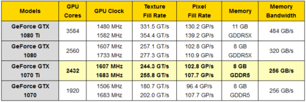 GTX1070Ti顯卡性能堪比GTX1080，比Vega 56更貴