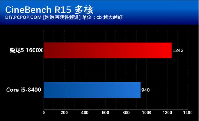 i5 8400和R5 1600X有什么區(qū)別？基準(zhǔn)性能對(duì)比