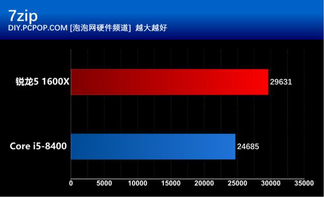 i5 8400和R5 1600X有什么區(qū)別？基準(zhǔn)性能對(duì)比