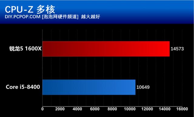 i5 8400和R5 1600X有什么區(qū)別？基準(zhǔn)性能對(duì)比