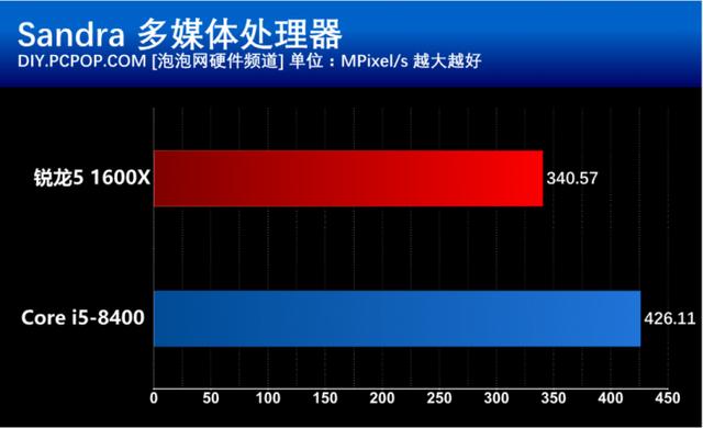 i5 8400和R5 1600X有什么區(qū)別？基準(zhǔn)性能對(duì)比