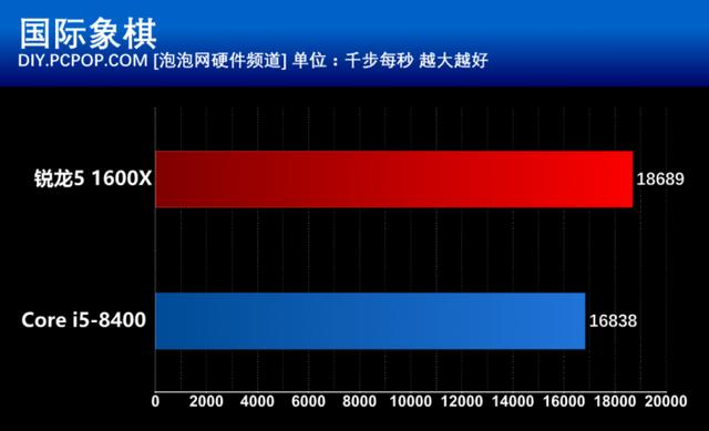 i5 8400和R5 1600X有什么區(qū)別？基準(zhǔn)性能對(duì)比