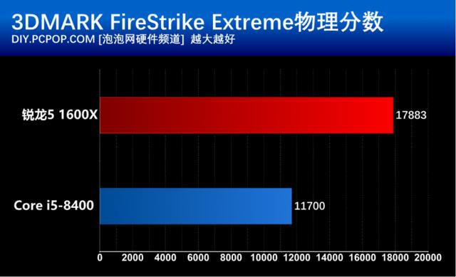 i5 8400和R5 1600X有什么區(qū)別？基準(zhǔn)性能對(duì)比