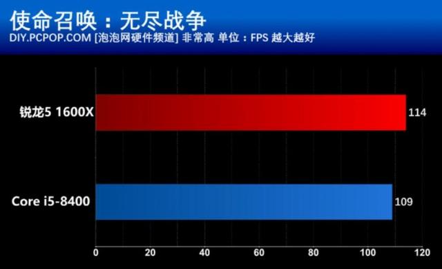 R5 1600X和i5 8400買哪個好？游戲?qū)崪y與對比總結(jié)