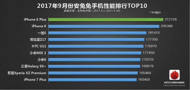 手機性能排行榜：第一名理所當然，<a href=/tags/96-0.html target=_blank class=infotextkey>華為</a>竟未上榜1