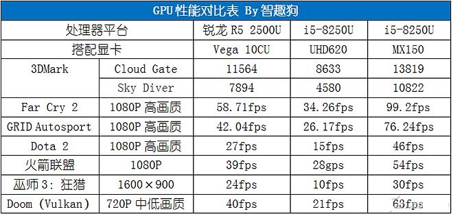 AMD銳龍R5 2500U性能評測 讓Intel八代酷睿也汗顏 ！