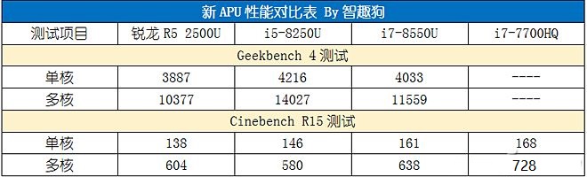AMD銳龍R5 2500U性能評測 讓Intel八代酷睿也汗顏 ！