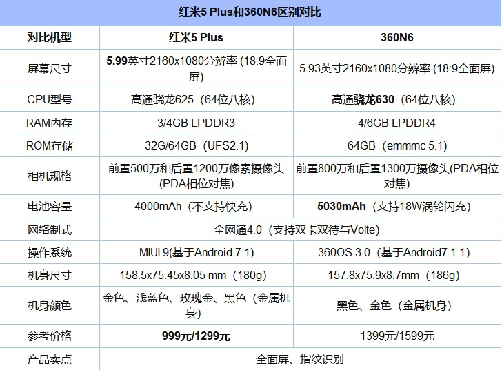 紅米5 Plus和360 N6哪個(gè)性價(jià)比高？買誰(shuí)好？對(duì)比之后令人意外