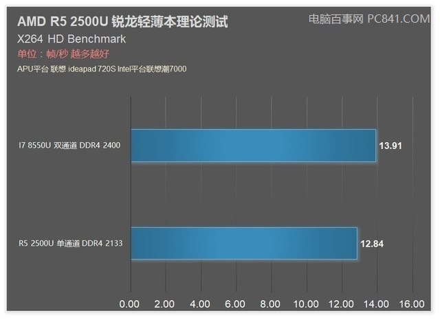 聯(lián)想720S筆記本首發(fā) AMD銳龍R5 2500U評(píng)測