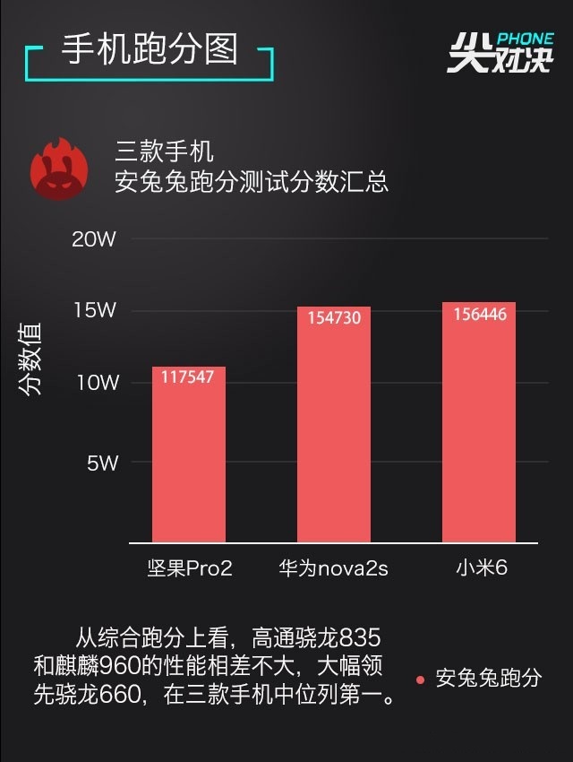 小米6、堅果Pro2、華為Nova2s對比評測 兩千手機你選誰？