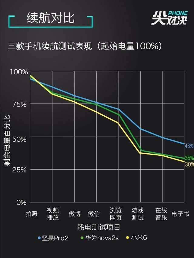 小米6、堅(jiān)果Pro2、華為Nova2s對(duì)比評(píng)測(cè) 兩千手機(jī)你選誰(shuí)？