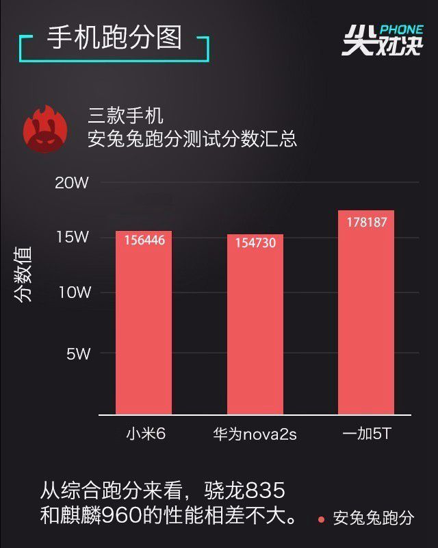 一加5T、華為Nova2s、小米6對比評測 誰更超值？