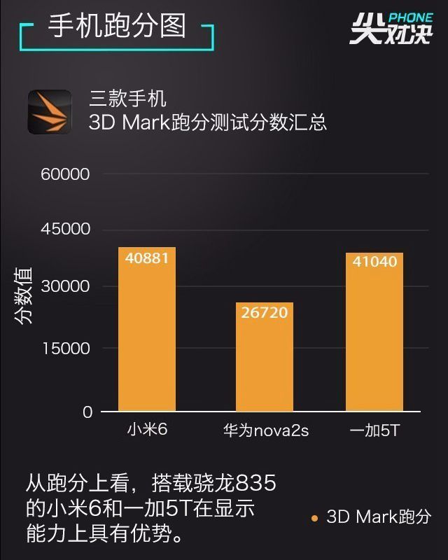 一加5T、華為Nova2s、小米6對比評測 誰更超值？