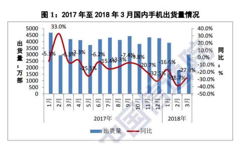 中國手機(jī)銷量下滑28％ 樂視酷派已消失 下一個會是誰？