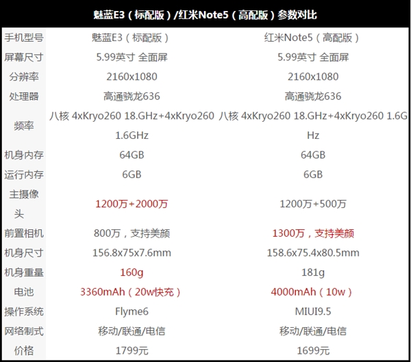 兩家爭(zhēng)鋒！紅米Note 5/魅藍(lán)E3充電續(xù)航對(duì)比
