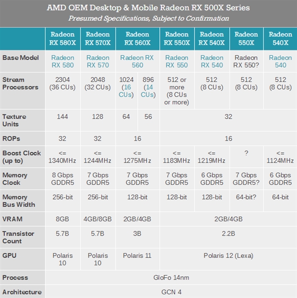 AMD RX 500X系列正式登場(chǎng)：RX 500改個(gè)名 OEM專用