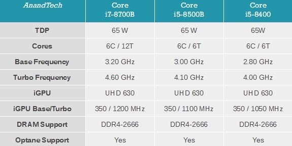 Intel低調發(fā)布酷睿B系列 含i7-8700B、i5-8500B/8400B三款