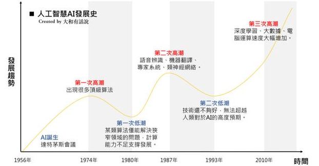 解析AI人工智能：浪潮、技術(shù)、應(yīng)用發(fā)展