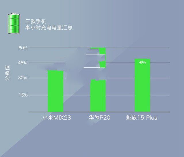 小米MIX2S、華為P20、魅族15 Plus對(duì)比評(píng)測(cè) 三款旗艦機(jī)大亂斗