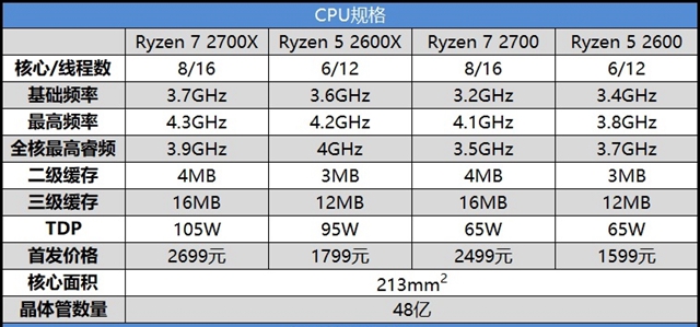 高性價(jià)比銳龍二代CPU AMD Ryzen 7 2700/5 2600評(píng)測(cè)