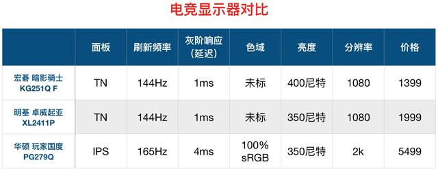 顯示器怎么看好壞？顯示器選購知識掃盲 小白必看！