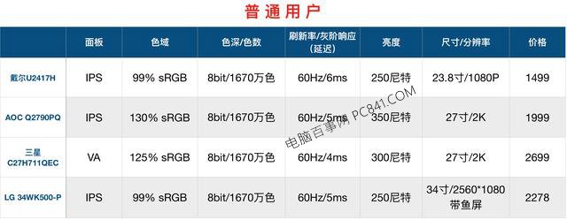 顯示器怎么看好壞？顯示器選購知識掃盲 小白必看！