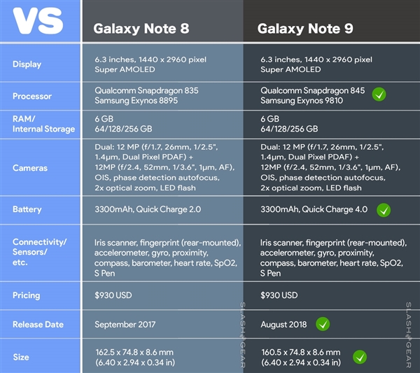 三星Note9曝7月29日發(fā)布：Exynos 9810+512G存儲(chǔ)？