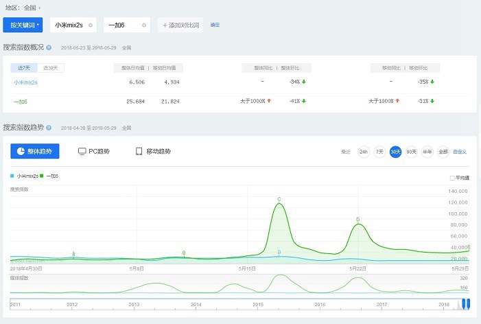 一加6和小米MIX2S買哪個好？小米MIX2S對比一加6評測