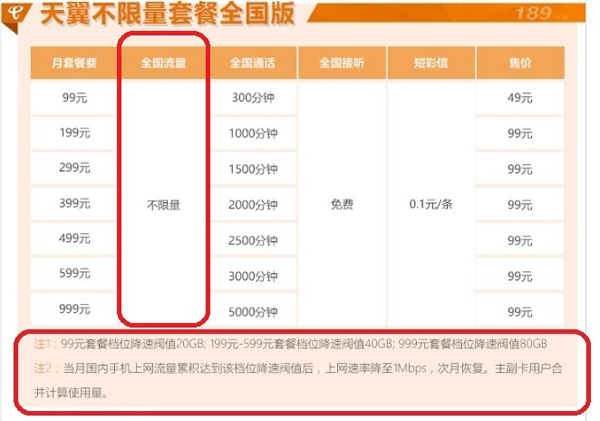 手機流量不限套餐遭吐槽：“不限量”字很大，“限速”很難找