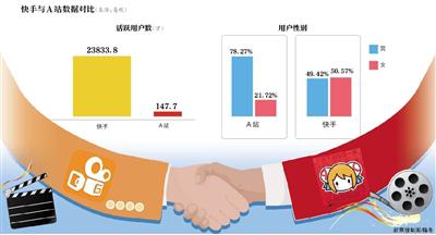 快手迎娶A站能否幫助對(duì)抗抖音？ 這筆收購(gòu)值不值？