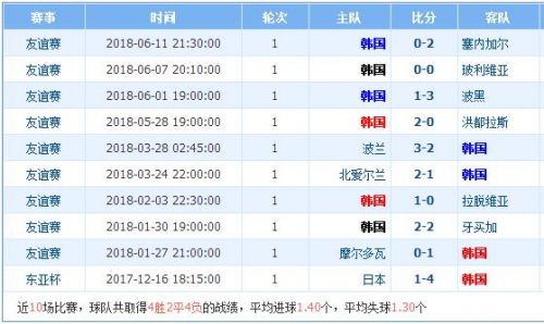 2018世界杯瑞典vs韓國(guó)誰會(huì)贏 瑞典vs韓國(guó)比分預(yù)測(cè)