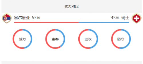 2018世界杯塞爾維亞vs瑞士誰會贏 塞爾維亞vs瑞士比分預(yù)測