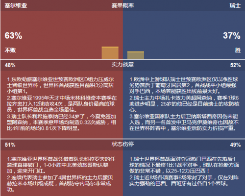 2018世界杯塞爾維亞vs瑞士誰會贏 塞爾維亞vs瑞士比分預(yù)測