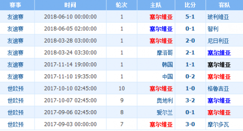 2018世界杯塞爾維亞vs瑞士誰會贏 塞爾維亞vs瑞士比分預(yù)測