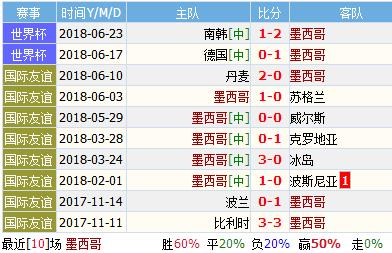 2018世界杯墨西哥vs瑞典誰(shuí)會(huì)贏 墨西哥vs瑞典比分預(yù)測(cè)
