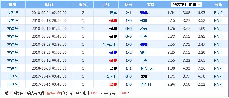 2018世界杯墨西哥vs瑞典誰(shuí)會(huì)贏 墨西哥vs瑞典比分預(yù)測(cè)