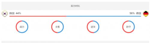 2018世界杯韓國(guó)vs德國(guó)誰(shuí)會(huì)贏 韓國(guó)vs德國(guó)比分預(yù)測(cè)