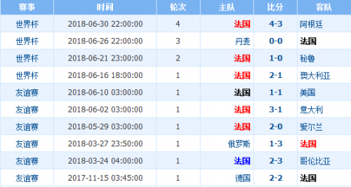 世界杯烏拉圭vs法國誰會贏 1/4決賽烏拉圭vs法國比分預(yù)測