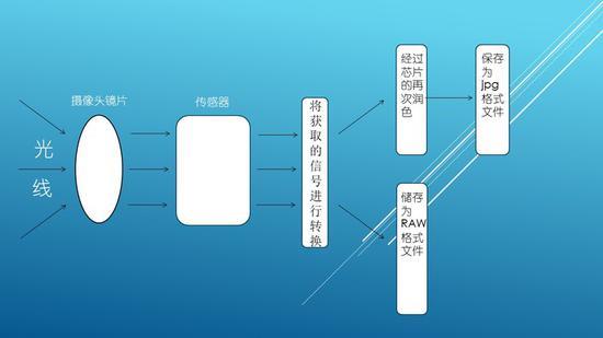 手機拍攝RAW格式 廠家噱頭還是體驗提升？