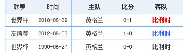 世界杯比利時(shí)vs英格蘭誰(shuí)會(huì)贏 季軍賽比利時(shí)vs英格蘭比分預(yù)測(cè)