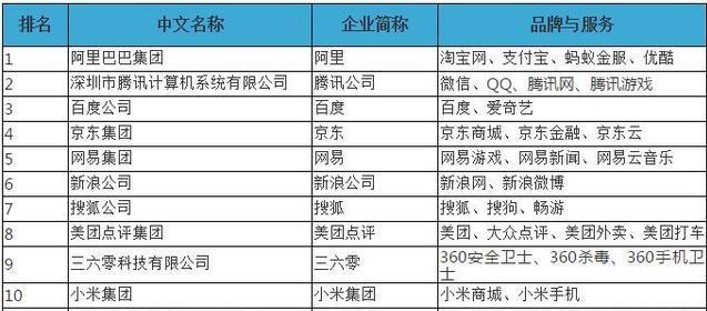 2018中國互聯(lián)網(wǎng)公司排名100強公布 誰是BAT的最強對手？