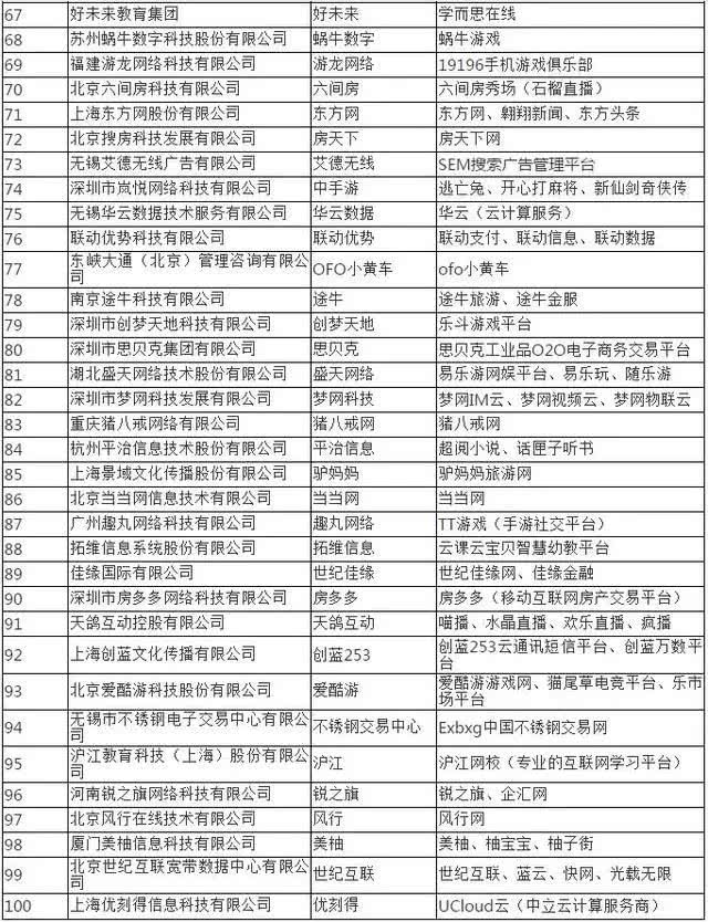 2018中國互聯(lián)網(wǎng)公司排名100強公布 誰是BAT的最強對手？